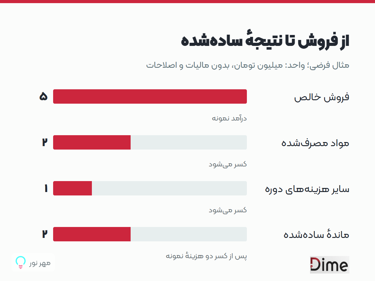 از فروش تا نتیجهٔ ساده‌شده
