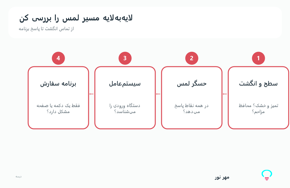 نمودار مسیر لمس از انگشت تا برنامه سفارش